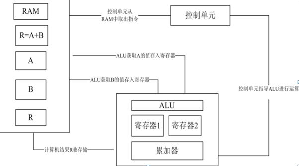 計算機指令的執行