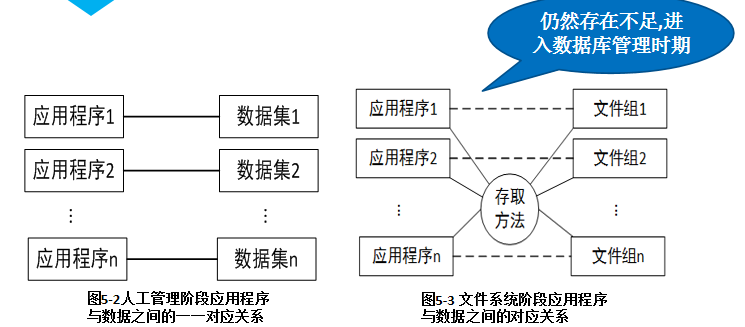 計算機大數據的典型應用和數據庫及數據庫管理系統  